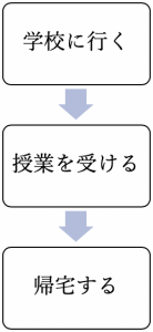 フローチャートの図