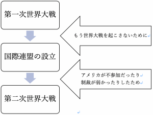 歴史のフローチャート