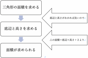 数学のフローチャート